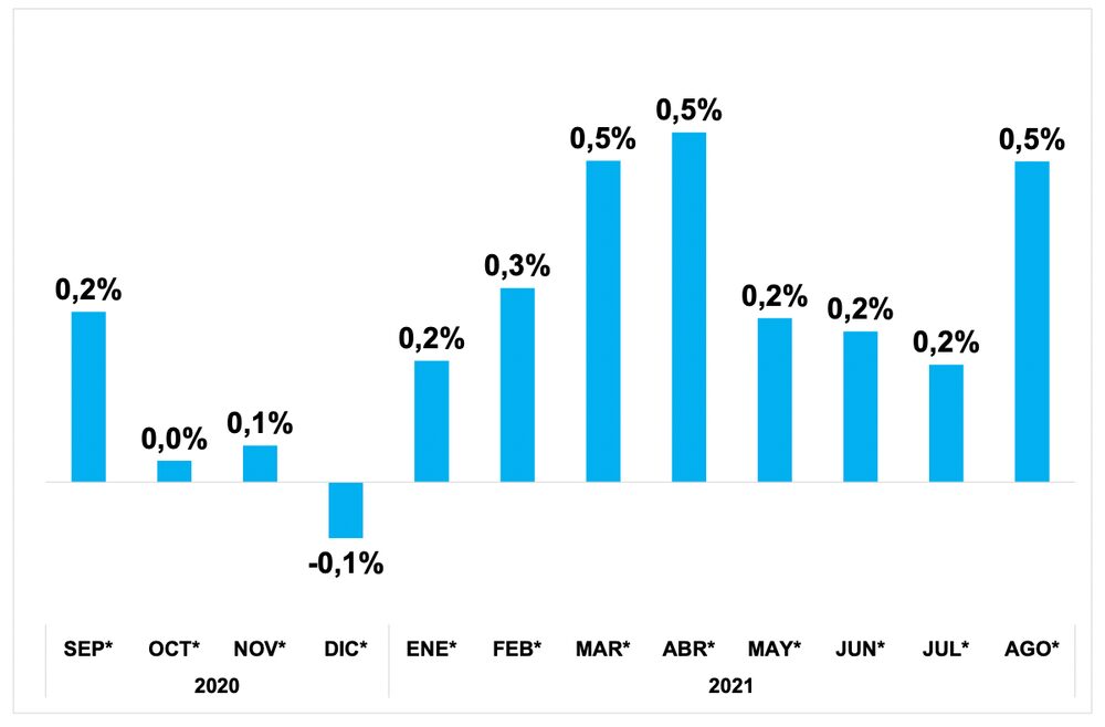 Septiembre de 2020 a agosto de 2021. Variación mensual sin estacionalidad. Fuente: Ministerio de Trabajo de la Nación. Septiembre de 2020 a agosto de 2021. Variación mensual sin estacionalidad. Fuente: Ministerio de Trabajo de la Nación.