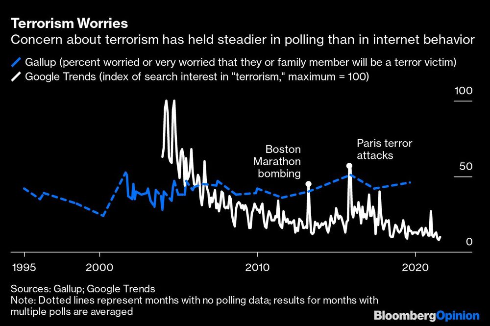 Preocupación por el terrorismo
La preocupación por el terrorismo se ha mantenido más estable en las encuestas que en el comportamiento en Internet Preocupación por el terrorismo
La preocupación por el terrorismo se ha mantenido más estable en las encuestas que en el comportamiento en Internet