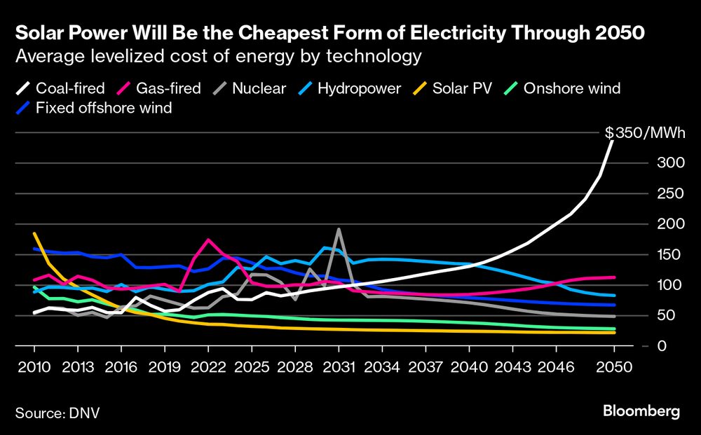 La más barata forma de electricidad será la solar hasta el 2050. La más barata forma de electricidad será la solar hasta el 2050.