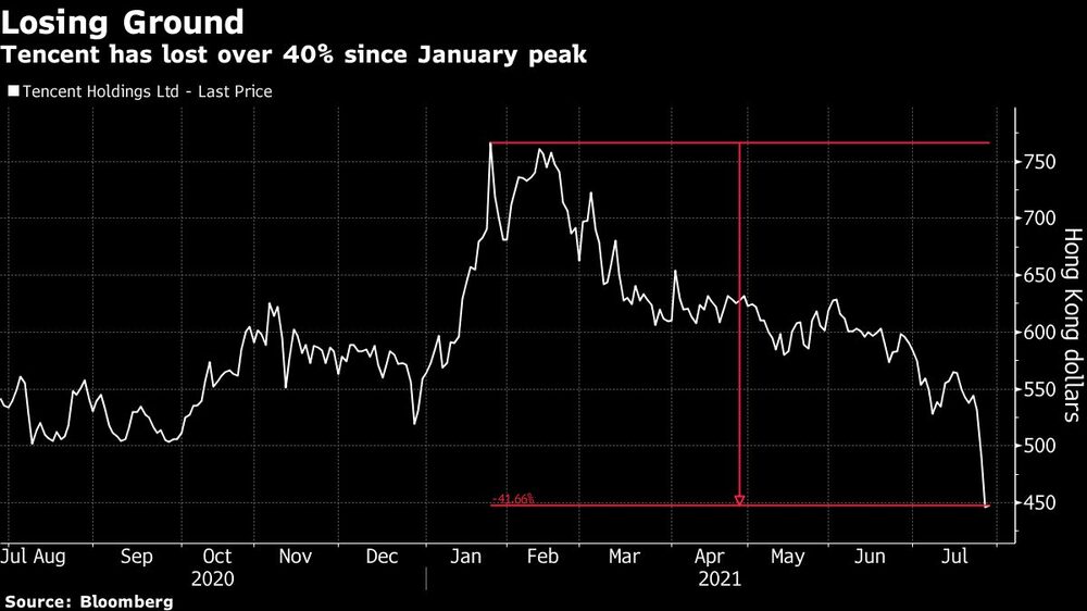 Perdiendo terreno
Tencent ha perdido más de un 40% desde el máximo de enero Perdiendo terreno
Tencent ha perdido más de un 40% desde el máximo de enero
