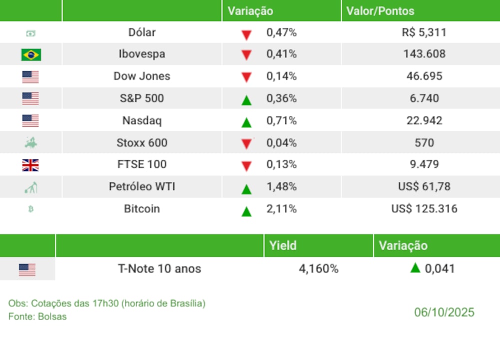 Fechamento 06102025 Fechamento 06102025