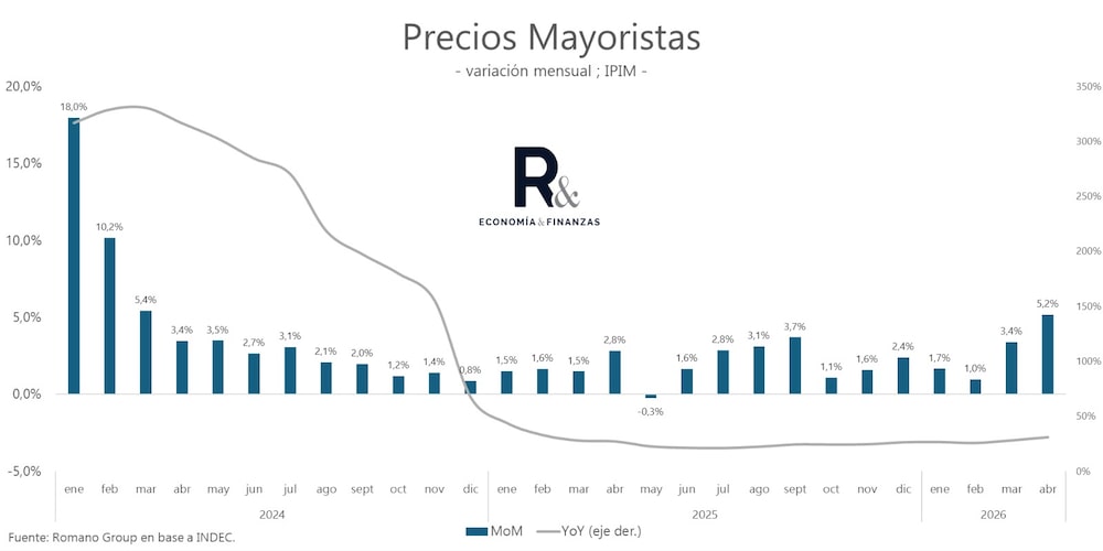 La evolución de la inflación mayorista en Argentina. La evolución de la inflación mayorista en Argentina.