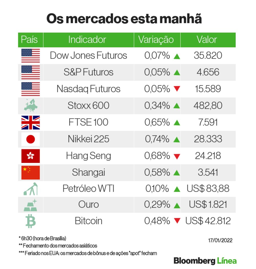 Um panorama dos mercados em dia de feriado nos EUA Um panorama dos mercados em dia de feriado nos EUA
