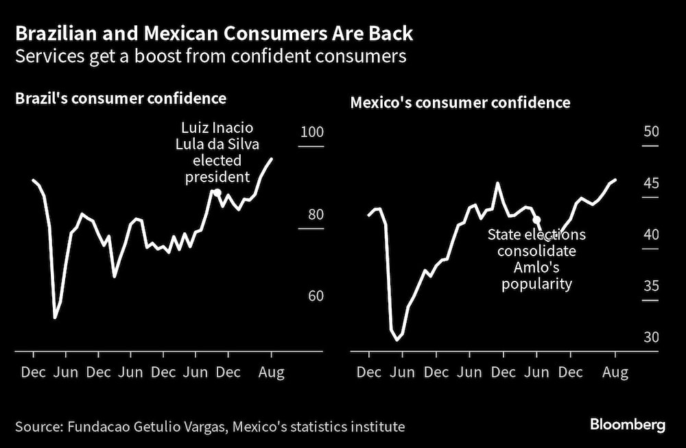 Los servicios reciben el impulso de unos consumidores confiados Los servicios reciben el impulso de unos consumidores confiados