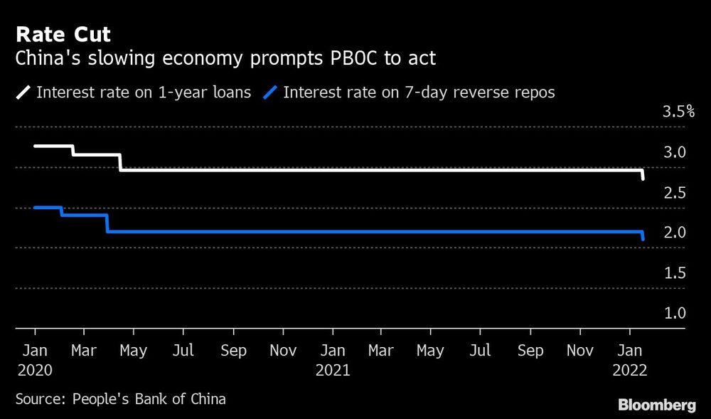 Una economía más lenta impulsa al PBOC a actuar Una economía más lenta impulsa al PBOC a actuar