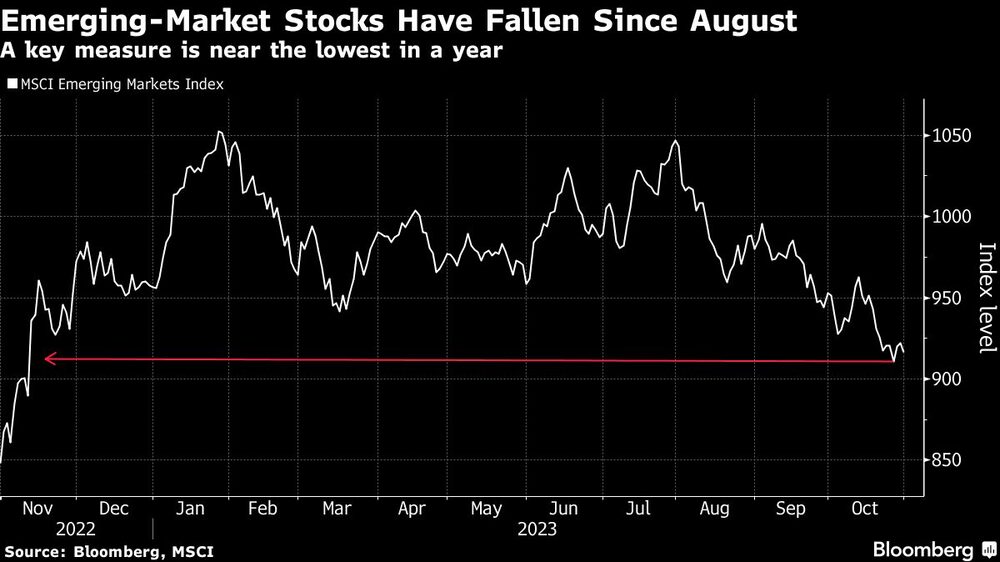 Emerging-Market Stocks Have Fallen Since August | A key measure is near the lowest in a year Emerging-Market Stocks Have Fallen Since August | A key measure is near the lowest in a year