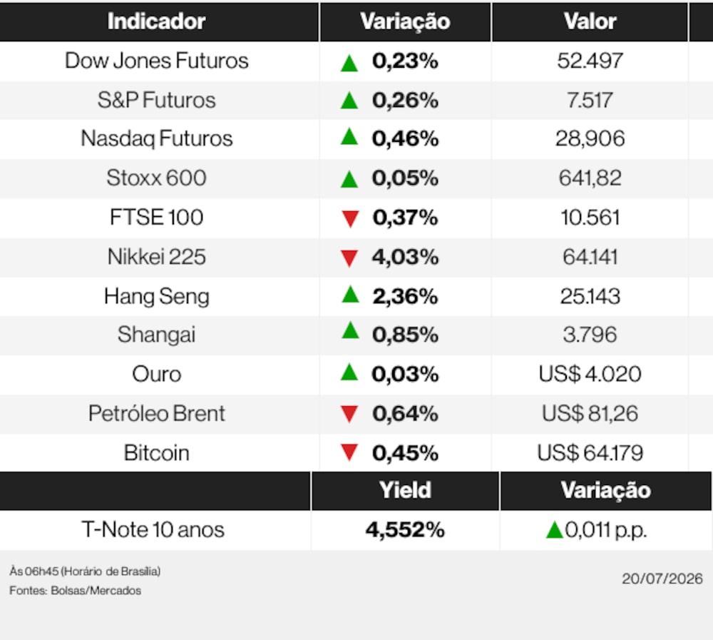 Ações globais nesta segunda-feira (20) de julho de 2026 Ações globais nesta segunda-feira (20) de julho de 2026