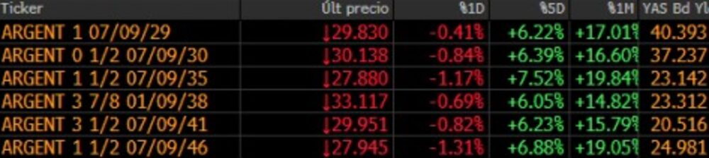 Bonos argentinos, en rojo Bonos argentinos, en rojo
