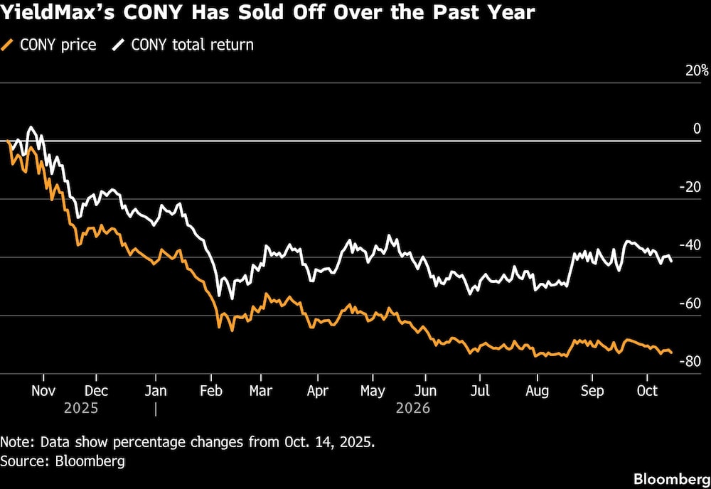 YieldMaxs CONY Has Sold Off Over the Past Year YieldMaxs CONY Has Sold Off Over the Past Year