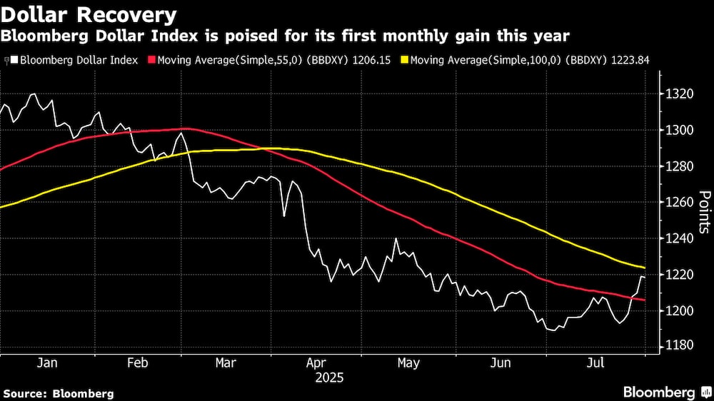 El índice del dólar de Bloomberg se encamina hacia su primera ganancia mensual de este año. El índice del dólar de Bloomberg se encamina hacia su primera ganancia mensual de este año.