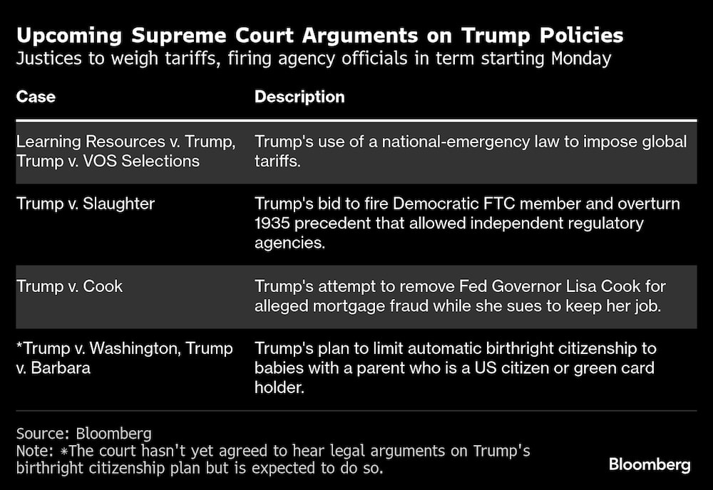 Los jueces sopesarán los aranceles y el despido de funcionarios en la legislatura que comienza el lunes. Los jueces sopesarán los aranceles y el despido de funcionarios en la legislatura que comienza el lunes.
