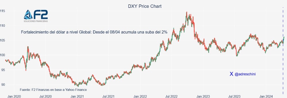 Fortalecimiento del dólar a nivel global. Fortalecimiento del dólar a nivel global.