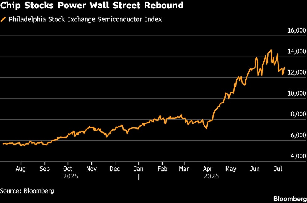 Las acciones del sector de los chips impulsan el repunte de Wall Street. Las acciones del sector de los chips impulsan el repunte de Wall Street.