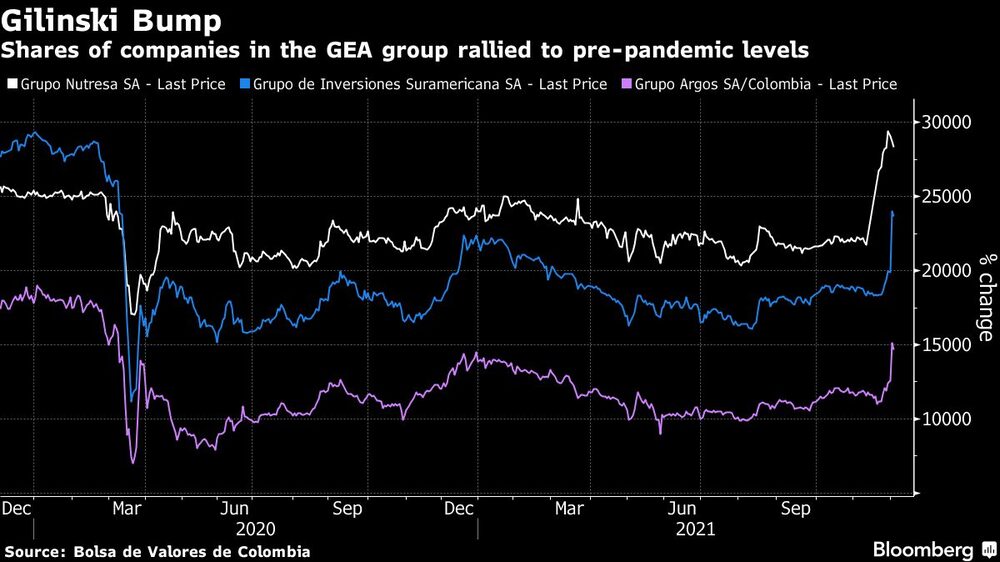 Las acciones de las empresas del grupo GEA se recuperaron hasta los niveles anteriores a la pandemia Las acciones de las empresas del grupo GEA se recuperaron hasta los niveles anteriores a la pandemia