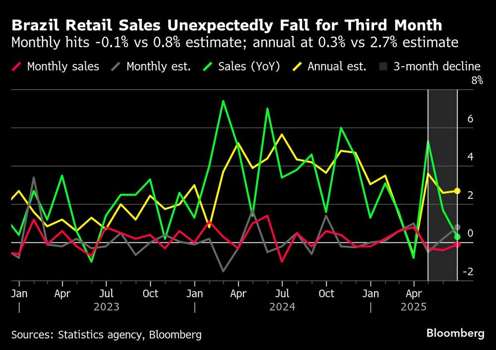 Brazil Retail Sales Unexpectedly Fall for Third Month | Monthly hits -0.1% vs 0.8% estimate; annual at 0.3% vs 2.7% estimate Brazil Retail Sales Unexpectedly Fall for Third Month | Monthly hits -0.1% vs 0.8% estimate; annual at 0.3% vs 2.7% estimate