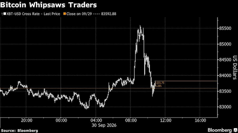 Bitcoin Whipsaws Traders Bitcoin Whipsaws Traders