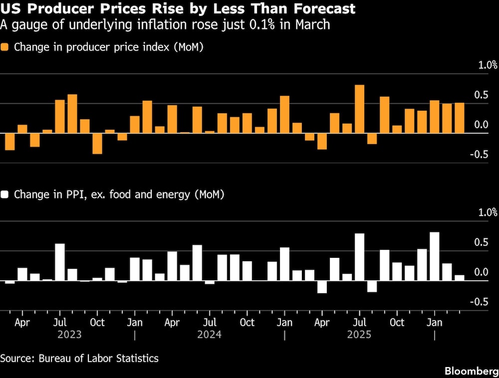 US Producer Prices Rise by Less Than Forecast | A gauge of underlying inflation rose just 0.1% in March US Producer Prices Rise by Less Than Forecast | A gauge of underlying inflation rose just 0.1% in March
