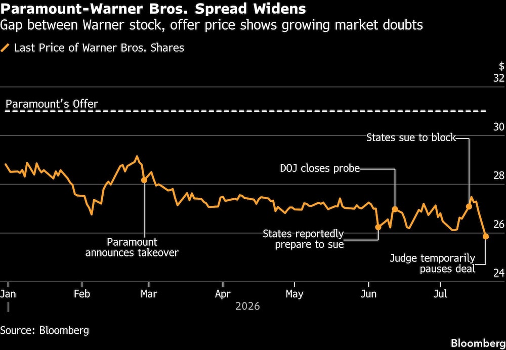 Paramount-Warner Bros. Spread Widens | Gap between Warner stock, offer price shows growing market doubts Paramount-Warner Bros. Spread Widens | Gap between Warner stock, offer price shows growing market doubts