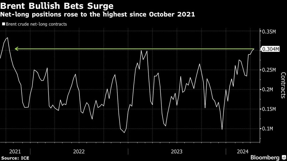 Gráfica del Brent Gráfica del Brent