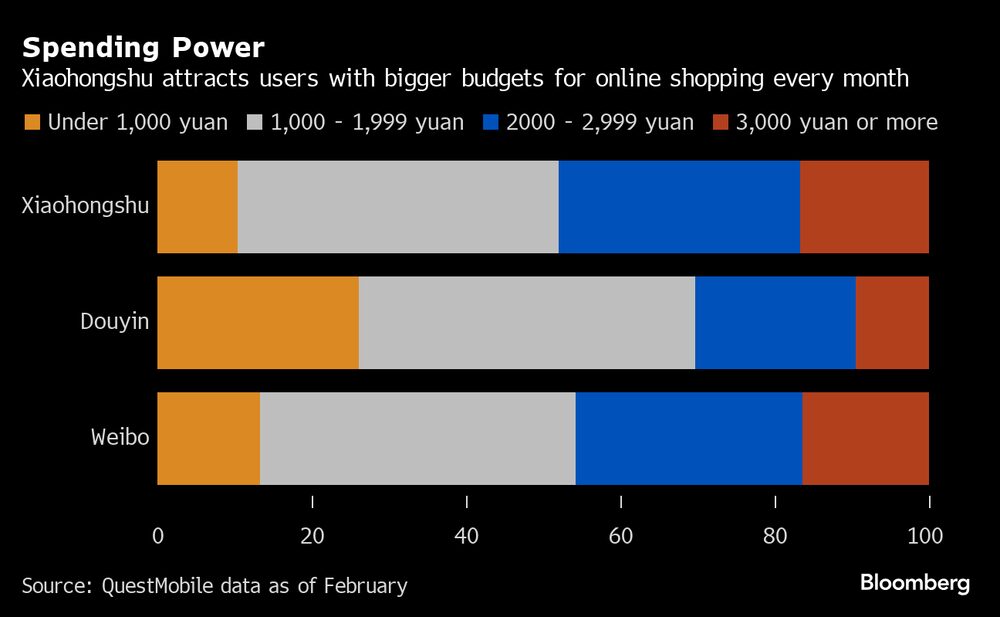 Xiaohongshu atrae cada mes a usuarios con mayor presupuesto para compras en línea Xiaohongshu atrae cada mes a usuarios con mayor presupuesto para compras en línea