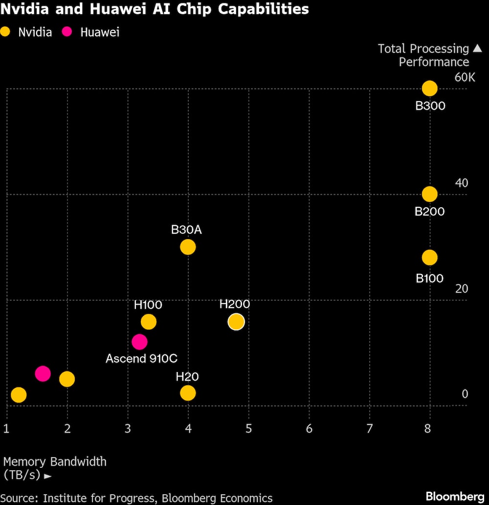 Capacidades de los chips de IA de Nvidia y Huawei. Capacidades de los chips de IA de Nvidia y Huawei.