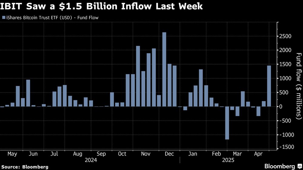 El IBIT recibió US$1.500 millones la semana pasada. El IBIT recibió US$1.500 millones la semana pasada.