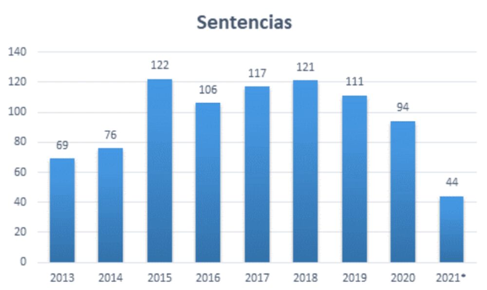 Fuente: Superintendencia de Sociedades. Fuente: Superintendencia de Sociedades.