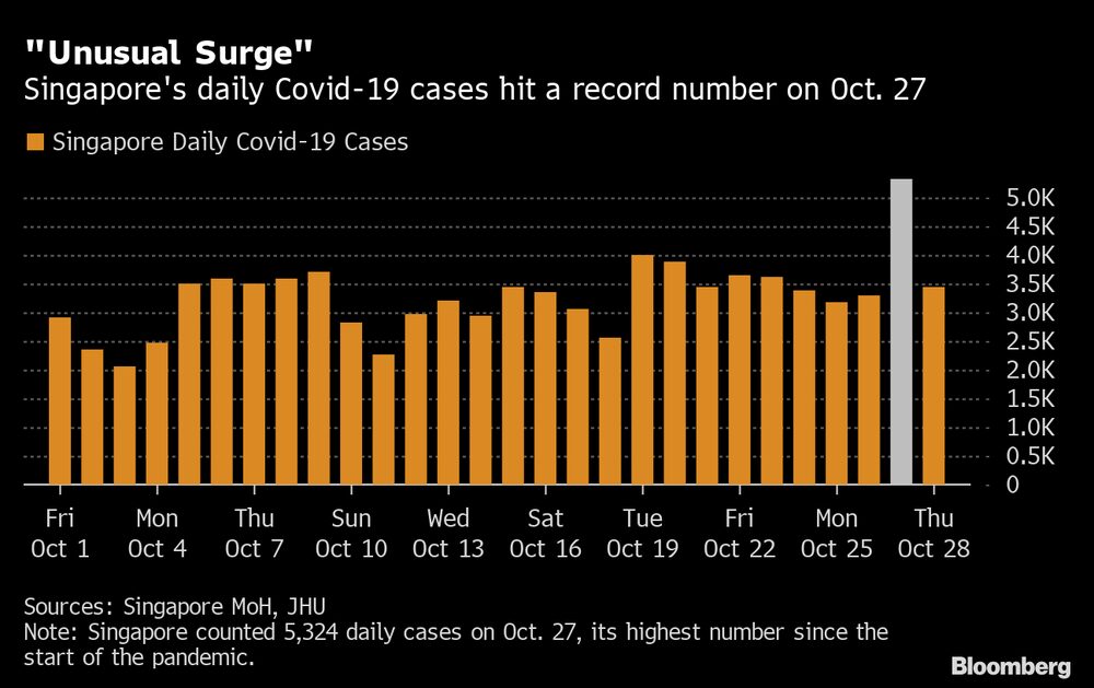 Singapura teve uma disparada recorde de casos de covid no dia 27 de outubro Singapura teve uma disparada recorde de casos de covid no dia 27 de outubro