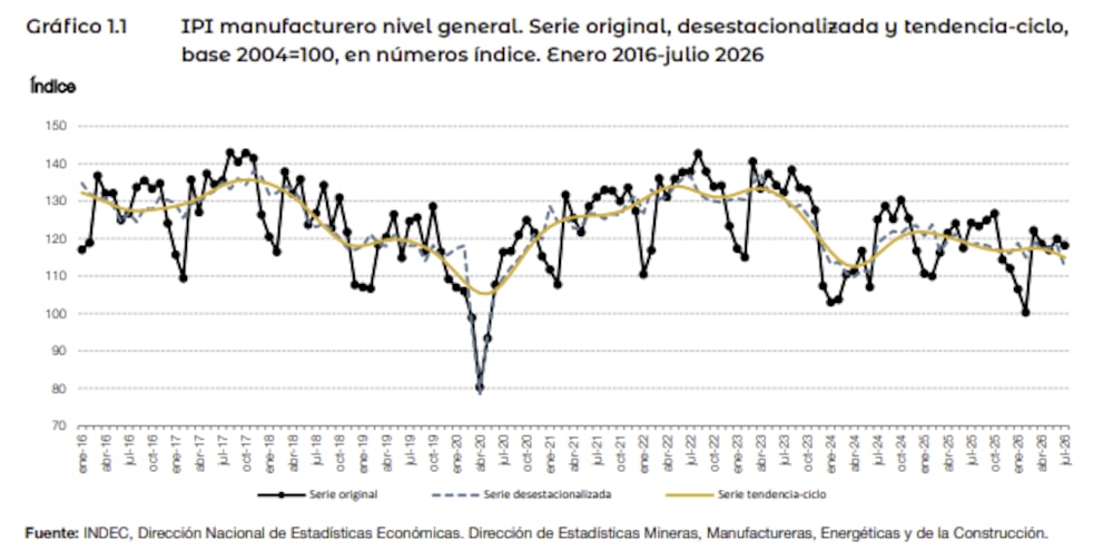 La actividad industrial está estancada en Argentina. La actividad industrial está estancada en Argentina.