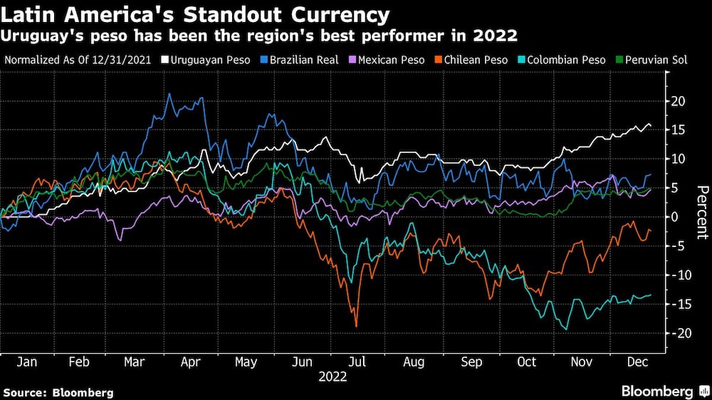 Latin America's Standout Currency | Uruguay's peso has been the region's best performer in 2022 Latin America's Standout Currency | Uruguay's peso has been the region's best performer in 2022