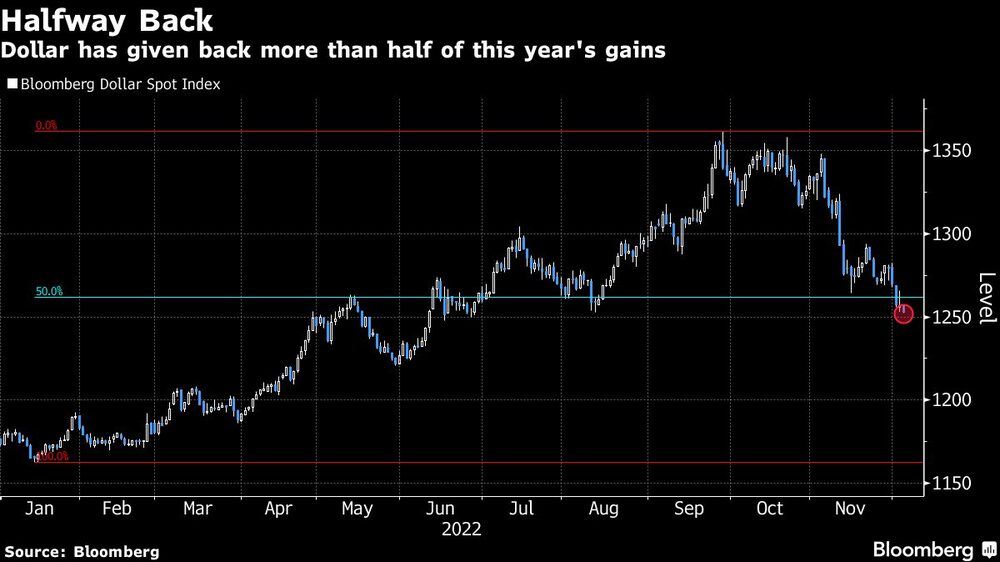 O dólar já devolveu mais da metade dos seus ganhos no ano O dólar já devolveu mais da metade dos seus ganhos no ano