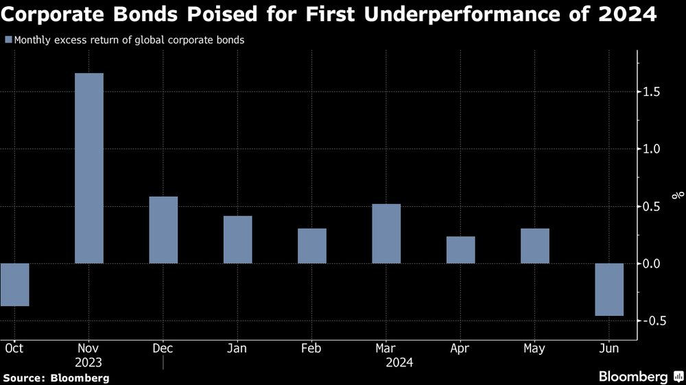 Los bonos corporativos se preparan para el primer "subperfomance" de 2024. Los bonos corporativos se preparan para el primer "subperfomance" de 2024.