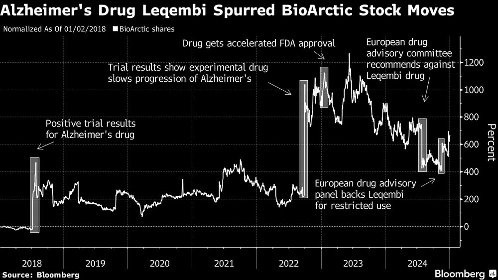 El fármaco para el Alzheimer, Leqembi empujó la acción de BioArctic. El fármaco para el Alzheimer, Leqembi empujó la acción de BioArctic.