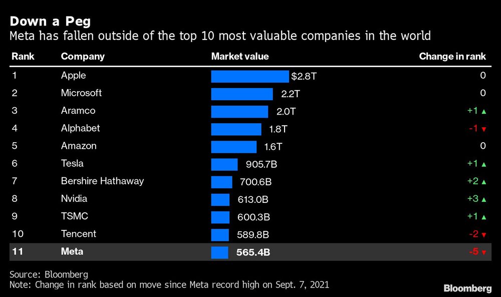 Un poco más abajo
Meta ha quedado fuera de las 10 empresas más valiosas del mundo:
De izquierda a derecha: rango, empresa, valor de mercado, cambio de rango Un poco más abajo
Meta ha quedado fuera de las 10 empresas más valiosas del mundo:
De izquierda a derecha: rango, empresa, valor de mercado, cambio de rango