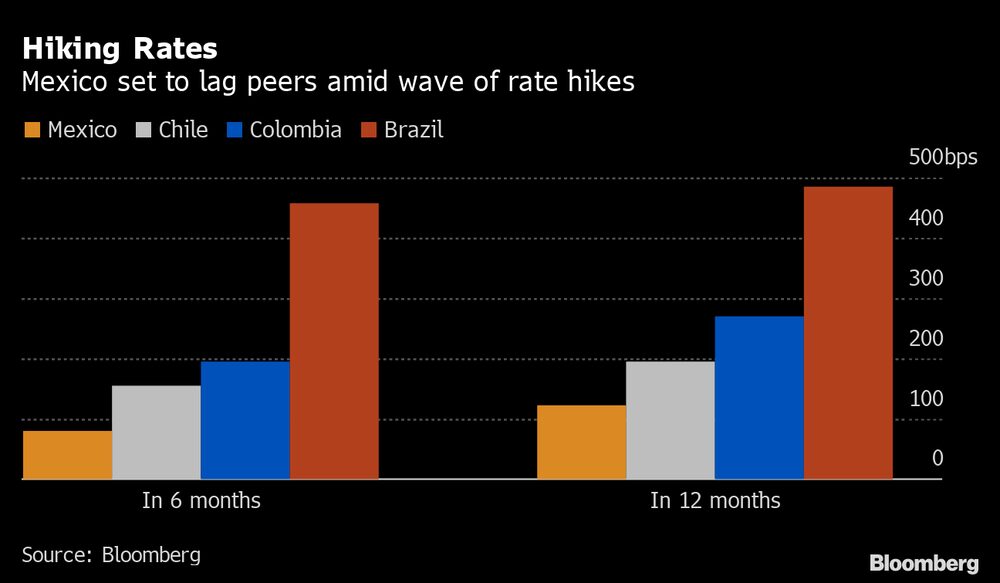 México se queda atrás en la ola regional de alzas de tasas. México se queda atrás en la ola regional de alzas de tasas.