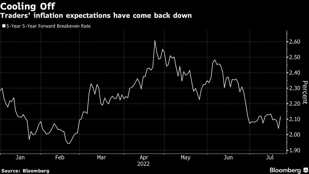 Traders' inflation expectations have come back down Traders' inflation expectations have come back down