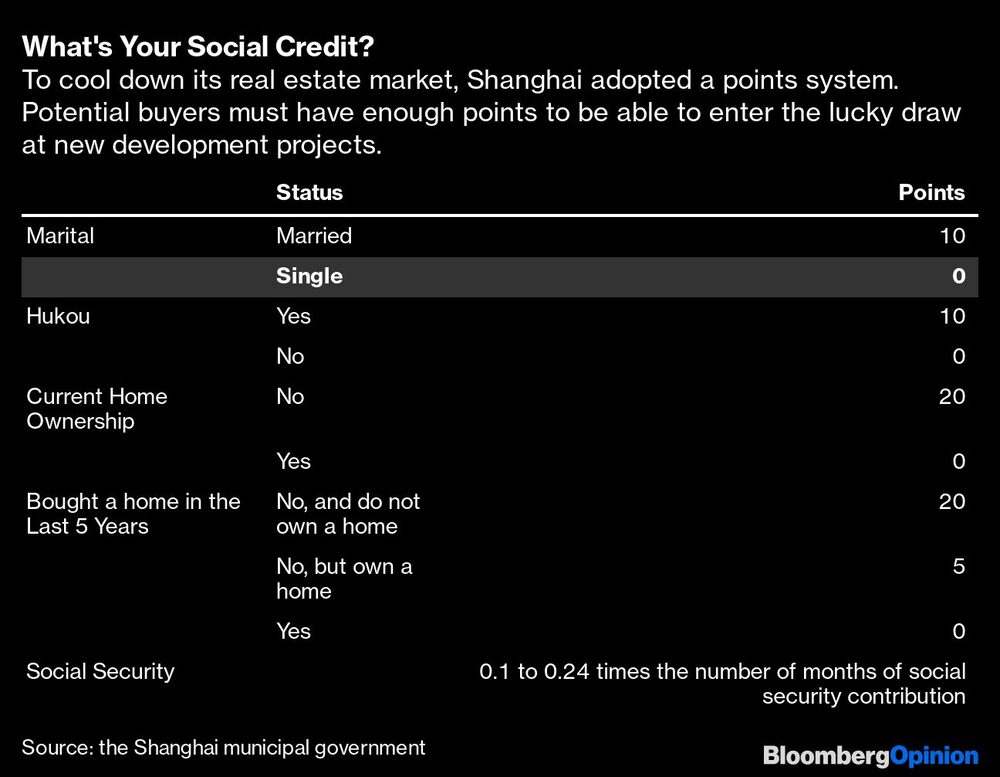 Shanghai adoptó un sistema de puntuación: Los posibles compradores deben tener suficientes puntos para participar en un sorteo de departamentos de las nuevas construcciones inmobiliarias. Shanghai adoptó un sistema de puntuación: Los posibles compradores deben tener suficientes puntos para participar en un sorteo de departamentos de las nuevas construcciones inmobiliarias.