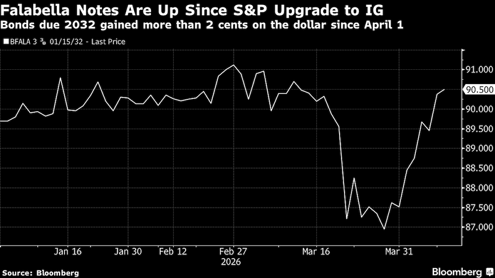 Las acciones de Falabella han subido desde que S6 las elevó a "Grupo de Inversión". Las acciones de Falabella han subido desde que S6 las elevó a "Grupo de Inversión".