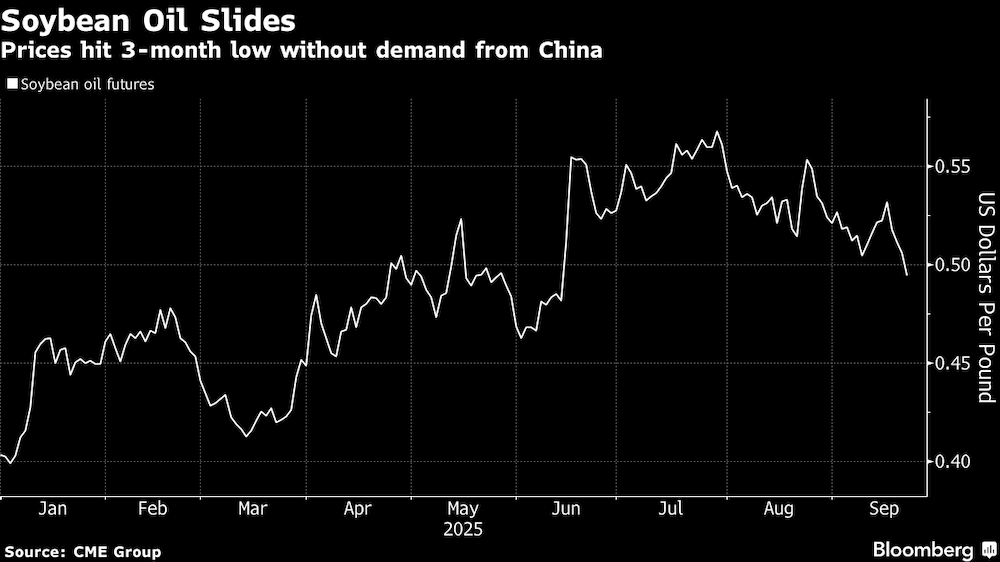 Los precios tocan mínimos de 3 meses sin la demanda de China. Los precios tocan mínimos de 3 meses sin la demanda de China.
