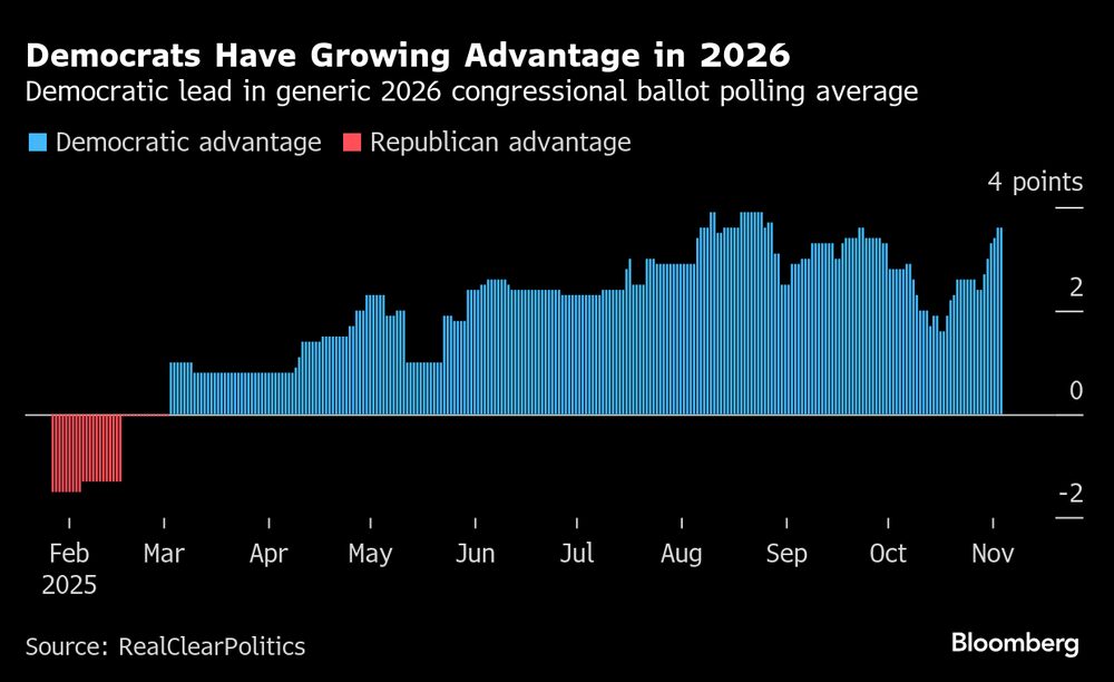 Los demócratas lideran la media de las encuestas genéricas para las elecciones al Congreso de 2026. Los demócratas lideran la media de las encuestas genéricas para las elecciones al Congreso de 2026.