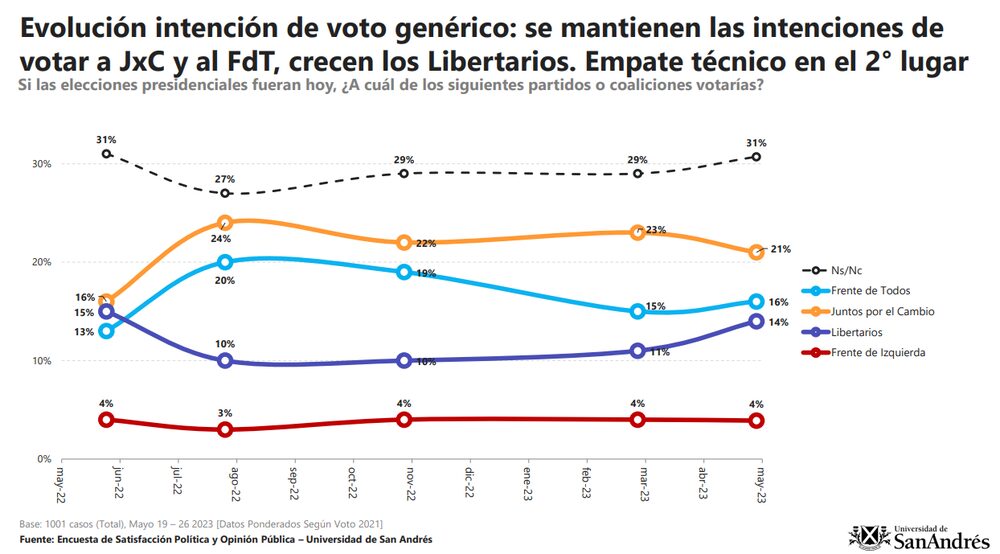 Pese a una leve caída, Juntos por el Cambio sostiene el liderazgo en intención de voto Pese a una leve caída, Juntos por el Cambio sostiene el liderazgo en intención de voto