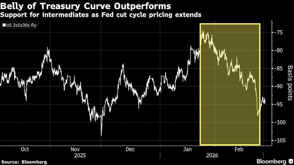 Belly of Treasury Curve Outperforms | Support for intermediates as Fed cut cycle pricing extends Belly of Treasury Curve Outperforms | Support for intermediates as Fed cut cycle pricing extends