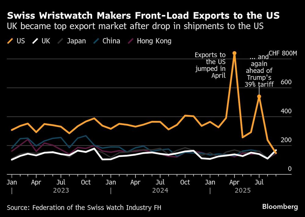 Swiss Wristwatch Makers Front-Load Exports to the US | UK became top export market after drop in shipments to the US Swiss Wristwatch Makers Front-Load Exports to the US | UK became top export market after drop in shipments to the US