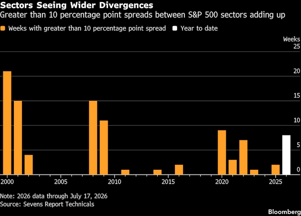 Las diferencias de más de 10 puntos porcentuales entre los sectores del S&P 500 se acumulan. Las diferencias de más de 10 puntos porcentuales entre los sectores del S&P 500 se acumulan.