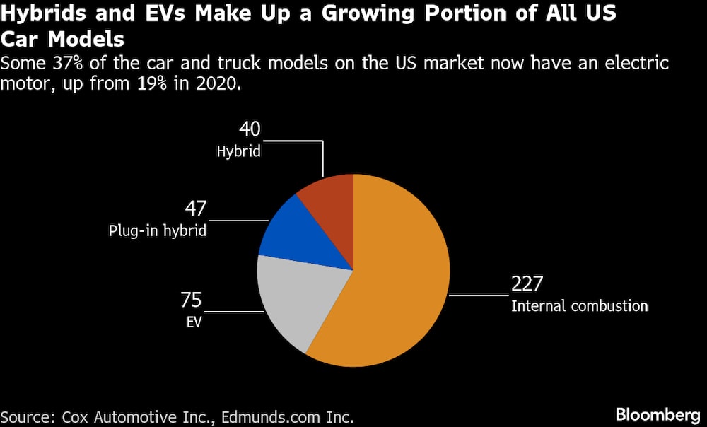 Alrededor del 37% de los modelos de automóviles y camiones del mercado estadounidense cuentan ahora con un motor eléctrico, frente al 19 % en 2020. Alrededor del 37% de los modelos de automóviles y camiones del mercado estadounidense cuentan ahora con un motor eléctrico, frente al 19 % en 2020.