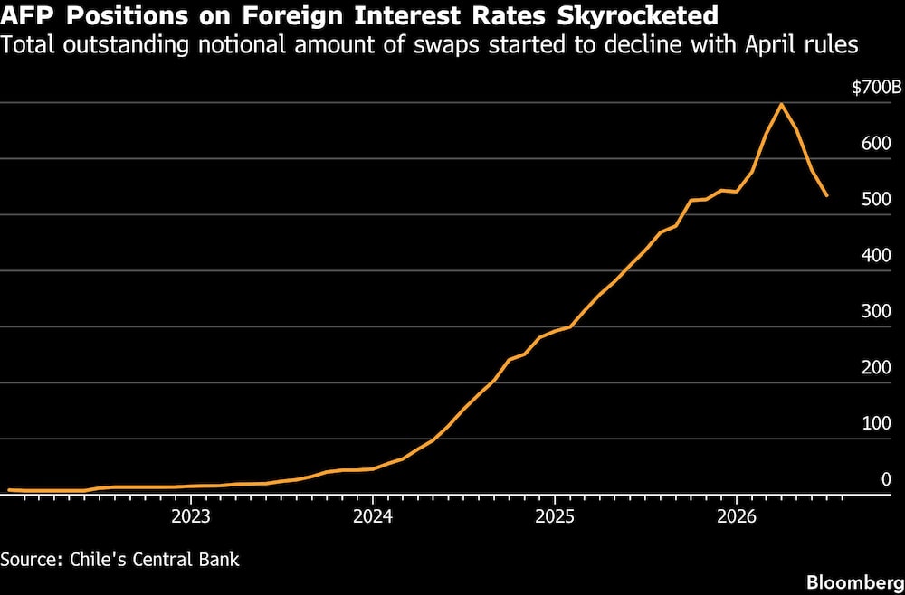 AFP Positions on Foreign Interest Rates Skyrocketed | Total outstanding notional amount of swaps started to decline with April rules AFP Positions on Foreign Interest Rates Skyrocketed | Total outstanding notional amount of swaps started to decline with April rules
