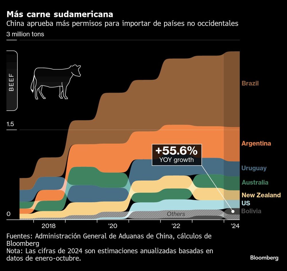 Más carne sudamericana | China aprueba más permisos para importar de países no occidentales Más carne sudamericana | China aprueba más permisos para importar de países no occidentales