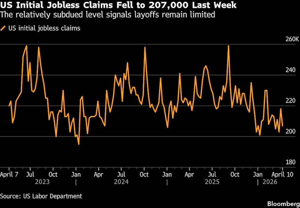 El nivel relativamente moderado indica que los despidos siguen siendo limitados. El nivel relativamente moderado indica que los despidos siguen siendo limitados.