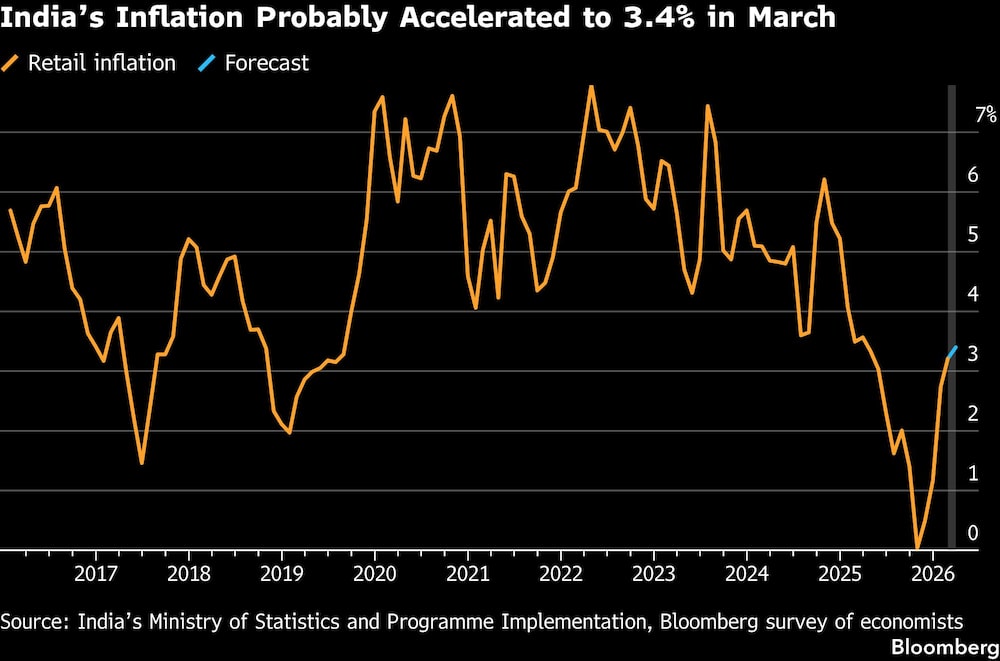 Indias Inflation Probably Accelerated to 3.4% in March Indias Inflation Probably Accelerated to 3.4% in March
