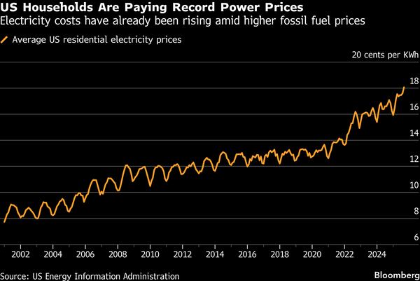 Trump obliga a Big Tech a pagar la factura energética de la IA: US$15.000 millones en juego